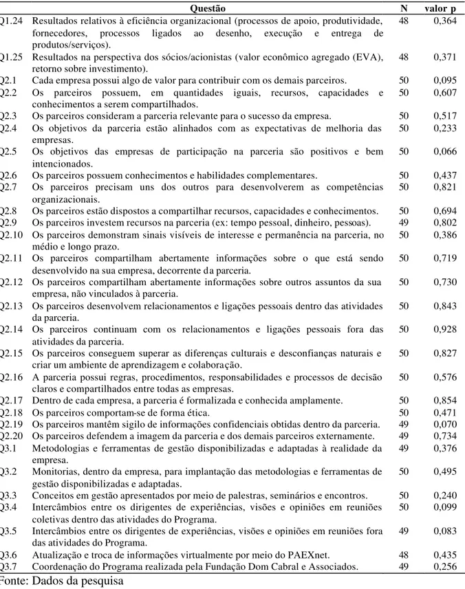 Tabela 4 -  Teste de normalidade Kolmogorov-Smirnorv 