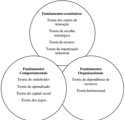 Figura 2  - Agrupamento dos relacionamentos interorganizacionais segundo fundamentos  econômicos, comportamentais e organizacionais 