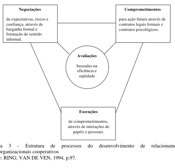 Figura 3  - Estrutura de processos do desenvolvimento de relacionamentos  interorganizacionais cooperativos  