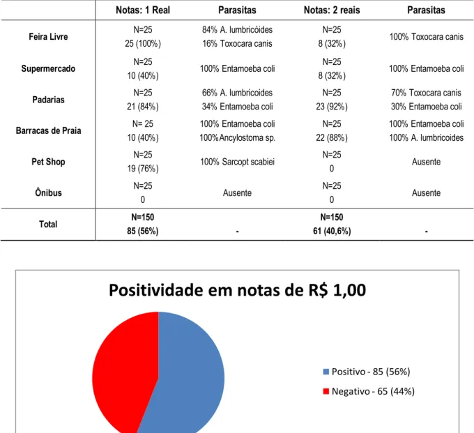 Gráfico 1 – Prevalência de Parasitas em notas de R$ 1,00 nas 150 notas analisadas no Município de  Santos – SP