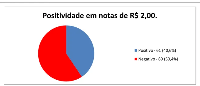 Gráfico 2 – Prevalência de Parasitas em notas de R$ 2,00 nas 150 notas analisadas no Município de  Santos – SP