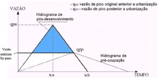 Figura 08 – Hidrograma de pré e pós ocupação – off line. 