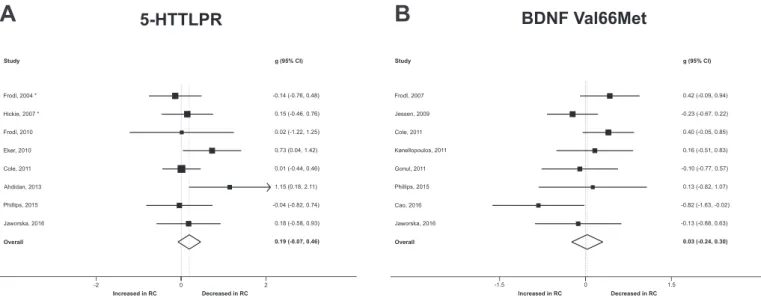 Table 1 and Fig. 2a; Fig. S1, available online). No evidence of small- small-study eﬀects was observed in the meta-analysis of MDD participants, while there was evidence of this type of bias in the meta-analyses of the HC comparison group for the total or 
