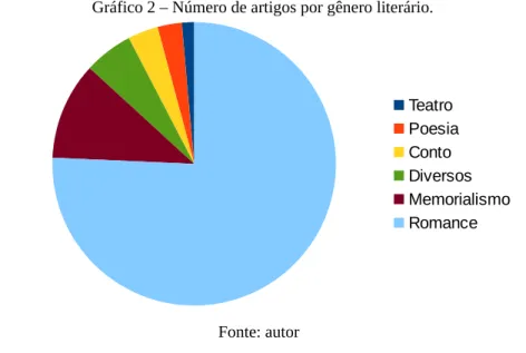 Gráfico 2 – Número de artigos por gênero literário.