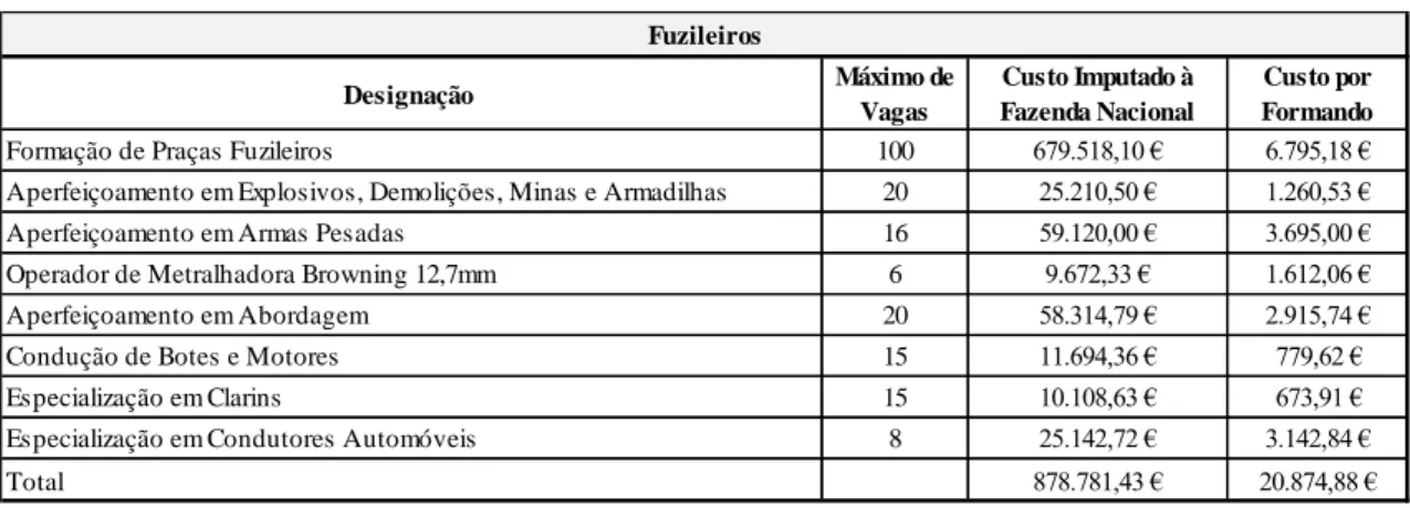 Tabela nº 7: Custos de Formação Especialidade CFP07 Fuzileiros. 