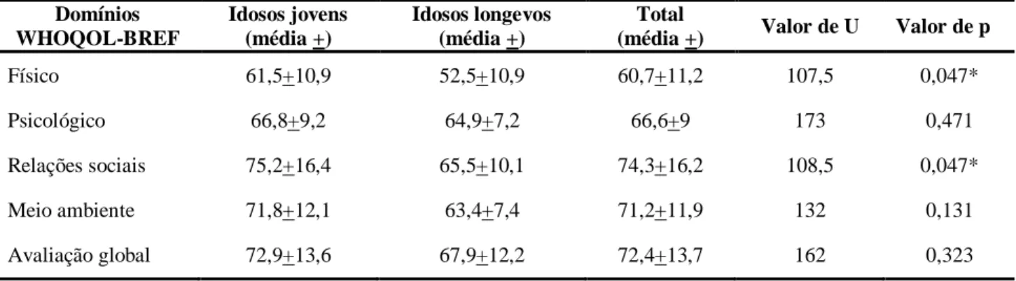 Tabela 1 - Associação entre os domínios de avaliação da QV (WHOQOL-BREF) entre o grupo de idosos jovens e  idosos longevos  Domínios  WHOQOL-BREF  Idosos jovens  (média +)  Idosos longevos (média +)  Total  