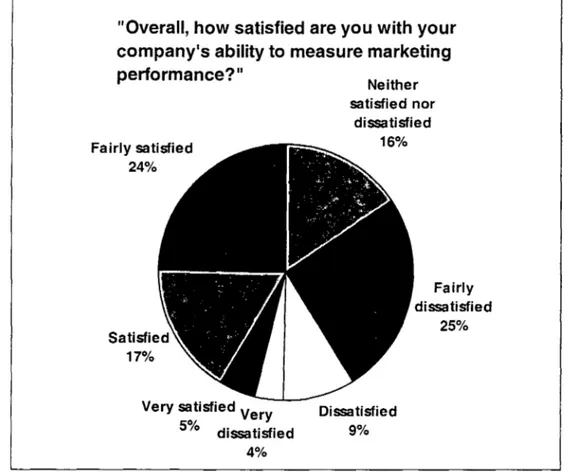 Figure  1 - Results  of  CMO  Council  sUNey  detailing  marketing  executives'  satisfaction  with MPM 