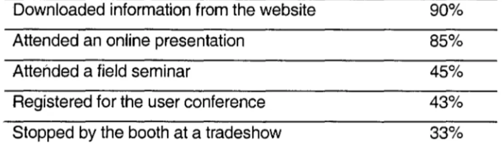 Table 1 - Analysis of customer interactions at Documentum  shows that the company's website was the most frequently  used resource by prospects who later signed deals, 