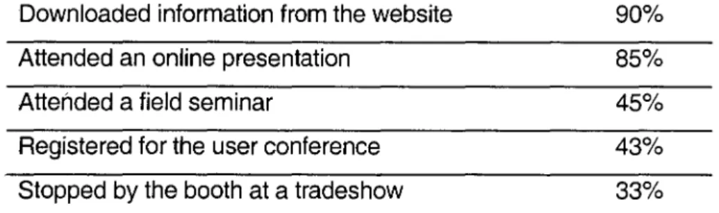 Table 1 - Analysis of customer interactions at Documentum  shows that the company's website was the most frequently  used resource by prospects who later signed deals, 
