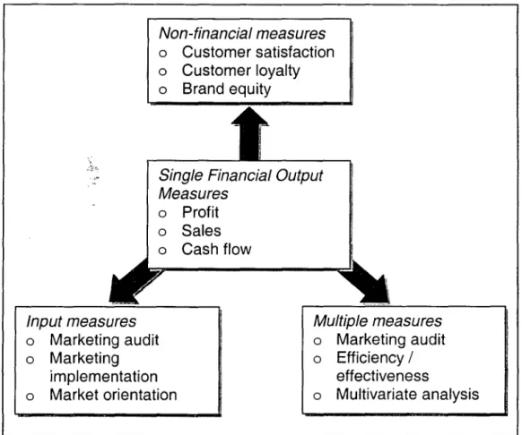 Figure  5 - The expanding domain of marketing performance measures  Source: CLARK,  1999, p