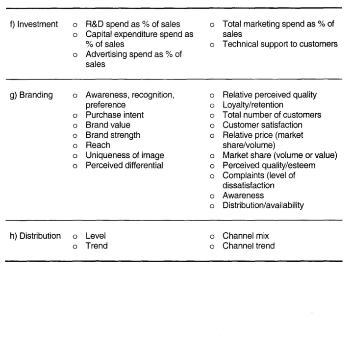 Table 3 continued - Marketing performance metrics 