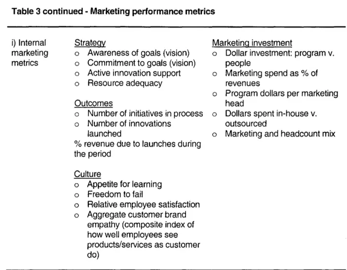 Table 3 continued - Marketing performance metrics 