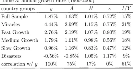 Table  2:  descriptive statistics  (1960-2000) 