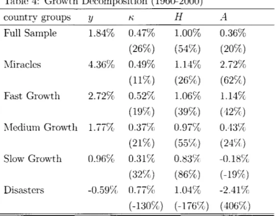 Table  3  also shows  that average human capital increased  1.01%  annually,  but its correlation 