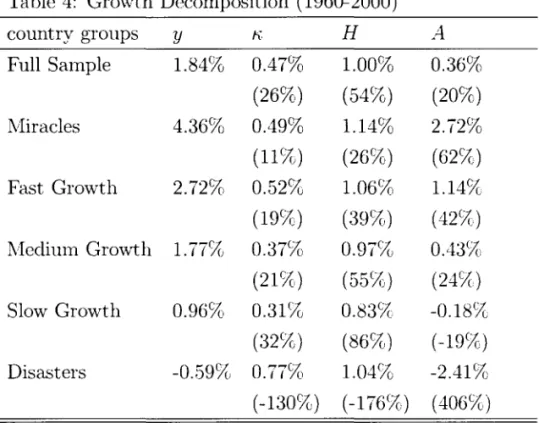 Table  3  also shows  that average human capital increased  1.01%  annually,  but its correlation 