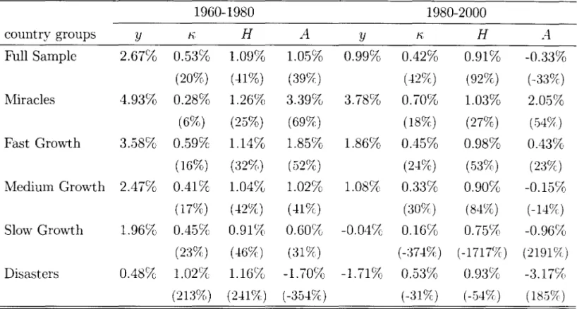 Table 6:  Grmvth  Decomposition by Subperiods 
