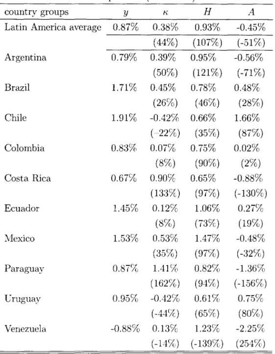 Table  9:  Grmvth  Decomposition  (1960-2000)- Latin America 