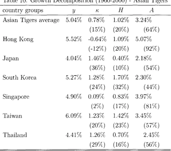 Table  10:  Growth Decomposition  (1960-2000)  - Asian Tigers 