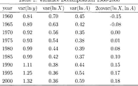 Figure  1  and  Table  1  reveal  a  number  of  interesting  facts,  First,  output  per  worker  dispersion  increases  throughout  the  period,  espec:ially  in  the  nineties,  In  particular,  the  variance  of  (the  log  of)  y  increR..'ied  from  
