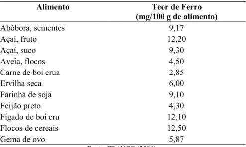 Tabela 2.4 – Teor de Ferro em alimentos.  Alimento  Teor de Ferro 