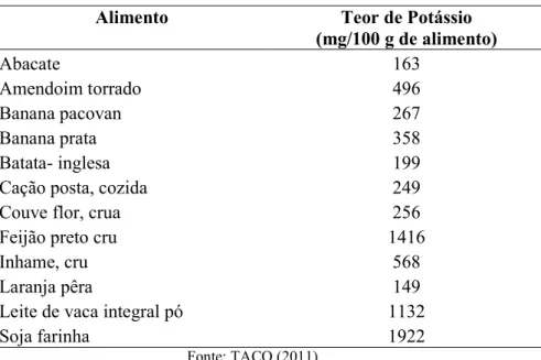 Tabela 2.8 – Teor de potássio em alimentos. 