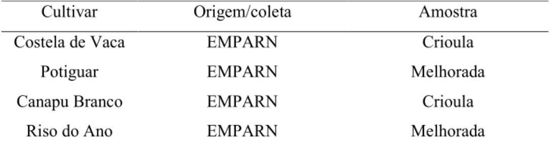 Tabela 3.1 – Classificação das amostras de quatro cultivares de feijão caupi  Cultivar  Origem/coleta  Amostra 