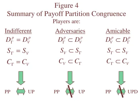 Figure 4 below provides a summary of the principal results of this sub-section.   