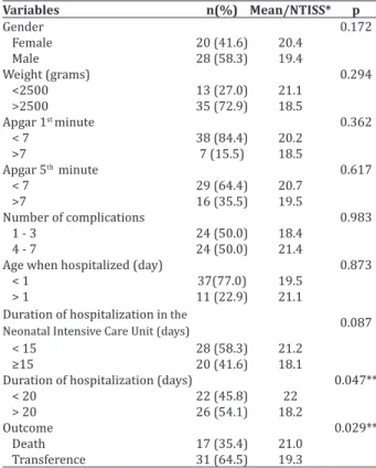 Table 1 – Mean of NTISS, according to variables rela- rela-ted to the newborn and hospitalization