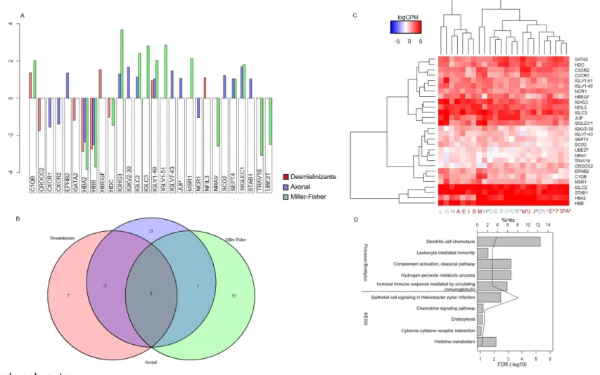 Figura  10.  Genes  diferencialmente  expressos  entre  os  estados  sintomáticos  e  de  recuperação,  considerando  os  subtipos  estudados  (Desmielinizante, Axonal e Miller-Fisher)