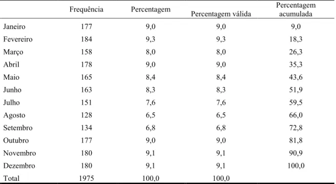 Tabela 6 – Sinistralidade por período de horário de 2005 a 2009  Frequência  Percentagem  Percentagem válida  Percentagem acumulada    00 - 3:59  151  7,6  7,6  7,6  04 - 07:59  157  7,9  7,9  15,6  08 - 11:59  458  23,2  23,2  38,8  12 - 15:59  431  21,8 