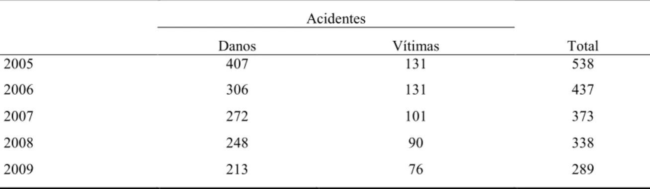 Tabela 10 – Evolução dos acidentes só com danos e com vítimas de 2005 a 2009 