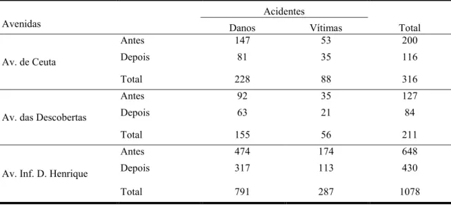 Tabela 12 – Evolução antes e depois dos acidentes só com danos e com vítimas por artérias 
