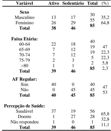 Tabela 1 – Distribuição da amostra em relação às características demográficas  Variável  Ativo  Sedentário  Total  (%) 