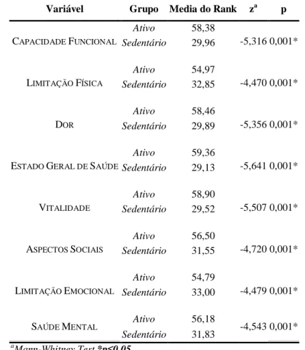 Tabela 4 – Valores dos domínios avaliados pelo SF-36 em um grupo de idosos praticantes regular de atividade física e  um grupo de não praticantes – Belo Horizonte, MG 