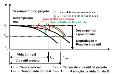 Figura 1 – Variação do desempenho (estado de conservação) na vida útil de uma IE. 