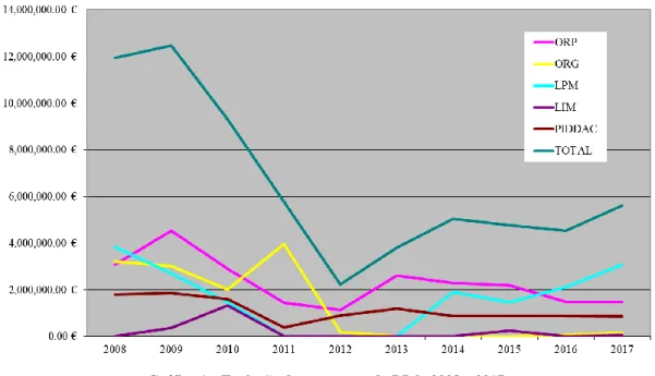 Gráfico 1 – Evolução do orçamento da DI de 2008 a 2017.  