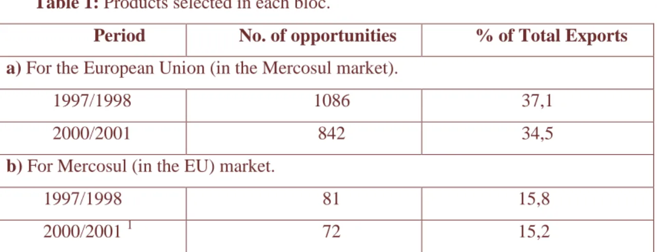 Table 1: Products selected in each bloc. 