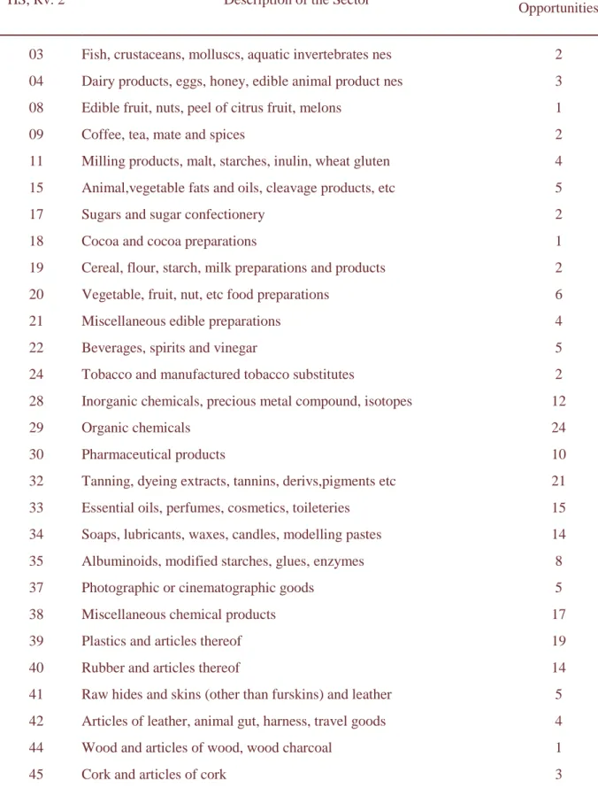 Table  2 :  EU  -  MERCOSUL  Agreement;  Frequency  of  Opportunities  for  the  EU,  by  (two-digits) sectors of the Harmonised System