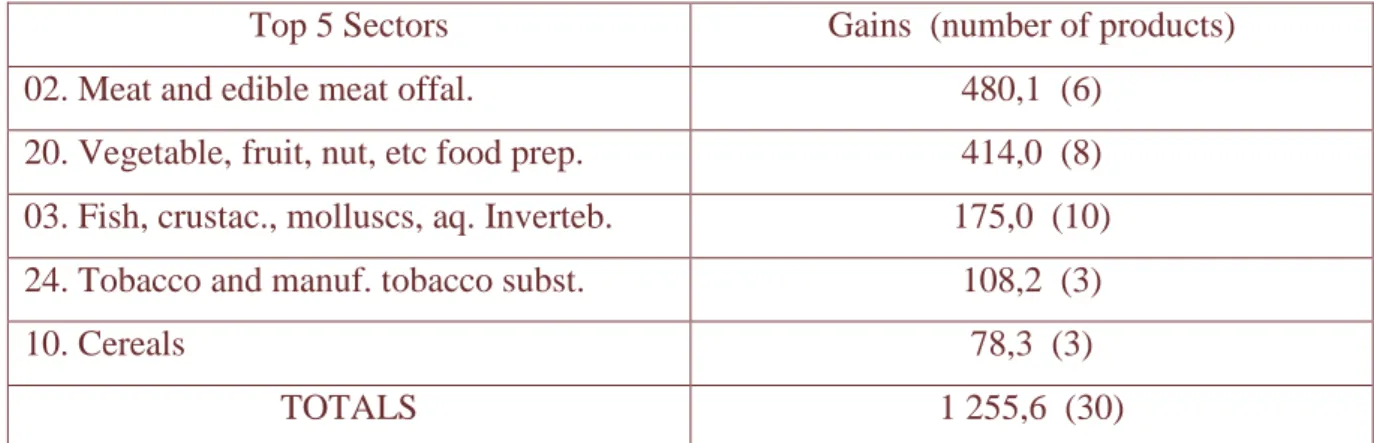Table 6: Mercosul  gains *  (in million, 2000-2001, US$) in the top two-digits sectors  related to the 72 products, under total trade liberalisation