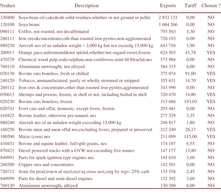 Table  7:  Selected  Characteristics  and  Opportunities  Among  the  25  Top  Mercosul  Exports to the EU