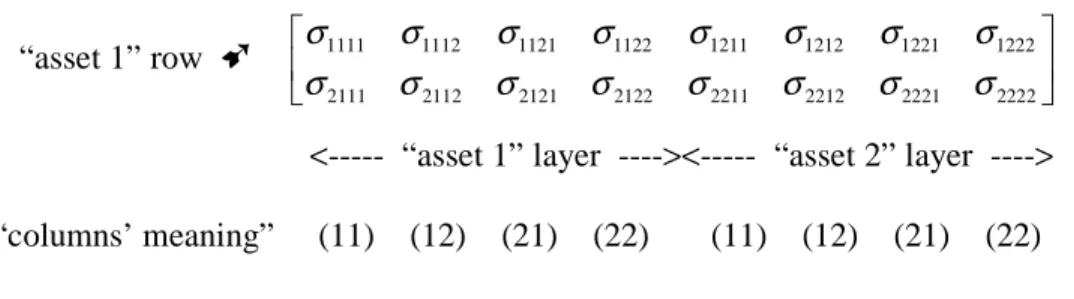 Figure 1:  Building up the 2 x 8 matrix   M 4   corresponding to the kurtosis tensor, in the  case of two assets (or a two-dimensional random vector): 