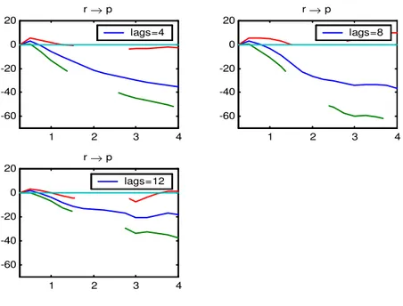 Figure 2: Con…dence Bands of the Response of Prices to Interest Rates
