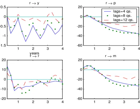 Figure 1: Response of y, p, r and res to a shock in r.