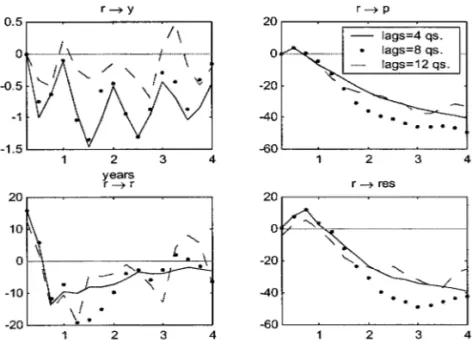 Figure 1:  Responses of y,  p,  r  and res to a  shock in  r. 