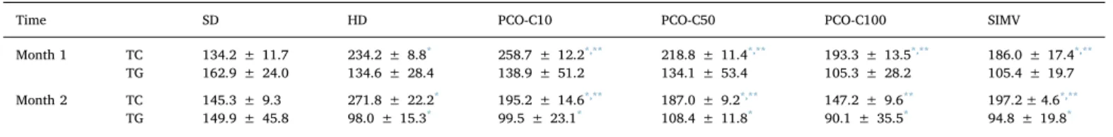 Fig. 1. Representative micrograph of the liver of the animals of the control and the animals treated with PCO-C and Simvastatin