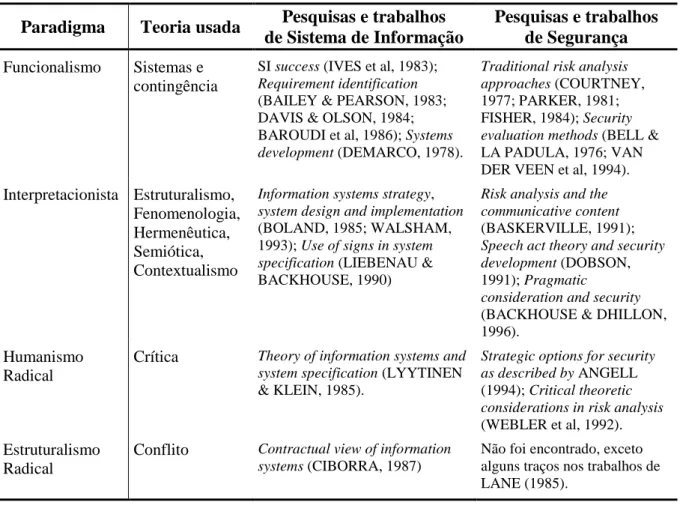 Tabela 1: Pesquisas de SI e Segurança 