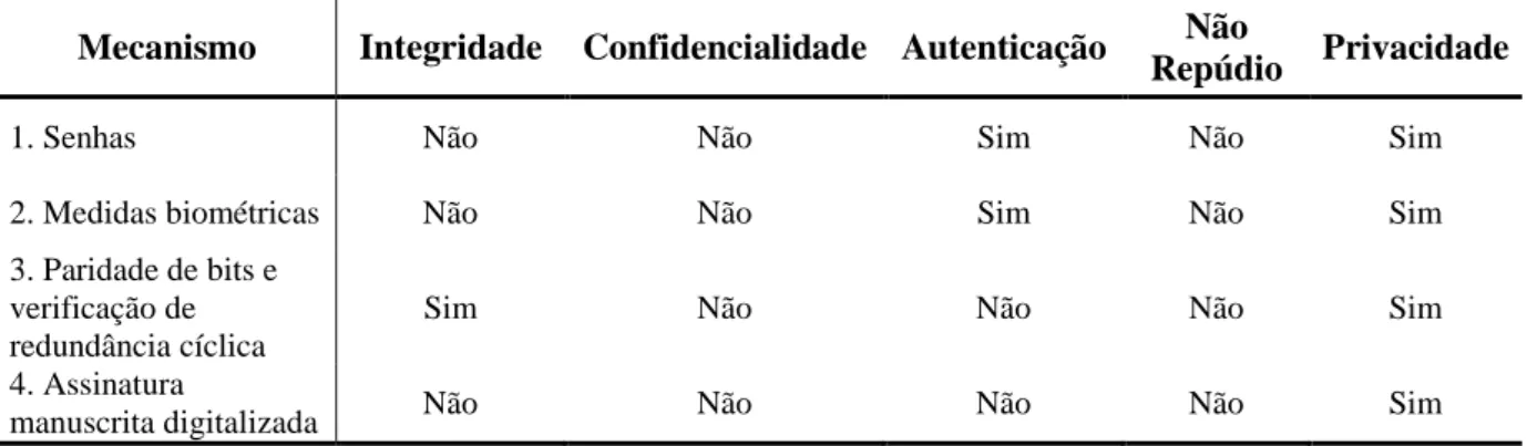 Tabela 3: Mecanismos x Tipo de segurança 