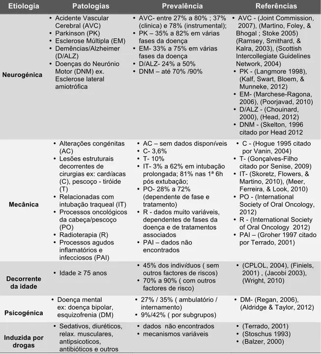 Tabela 1: Prevalência de alterações da deglutição por grupos etiológicos e/ou patologias