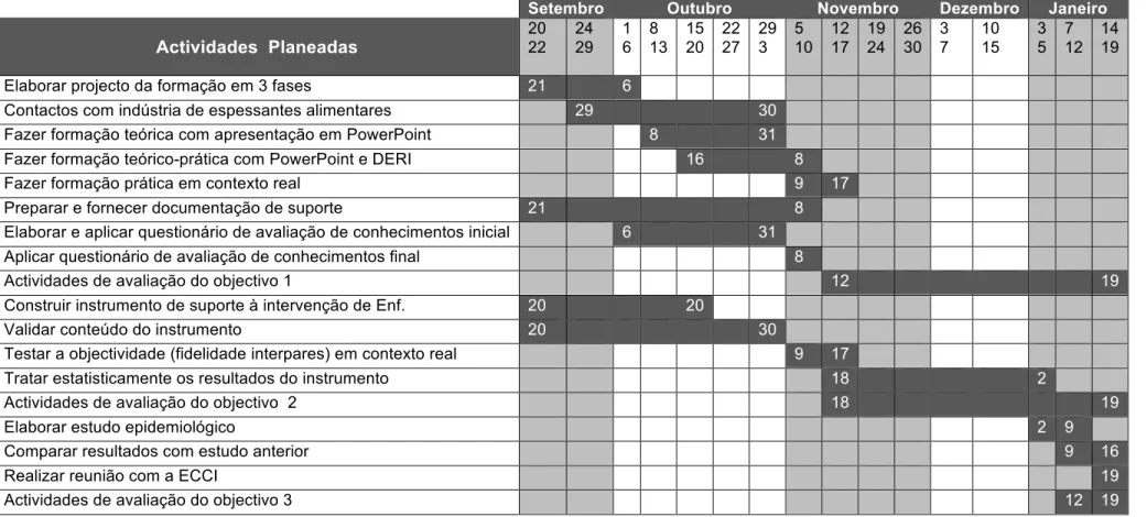 Tabela 6: Cronograma das actividades desenvolvida