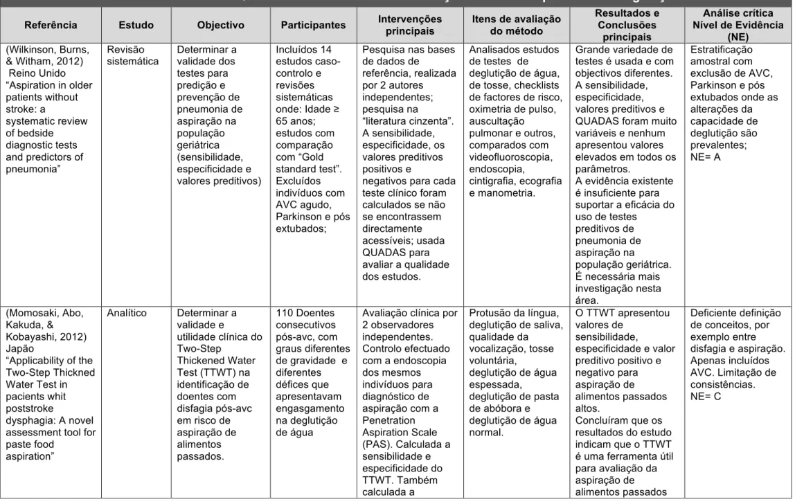 Tabela de evidência – Que métodos são usados na avaliação clínica da capacidade de deglutição? 